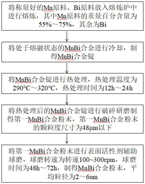 一种用于降解含偶氮化学键染料的mnbi合金粉末及其制备方法与流程