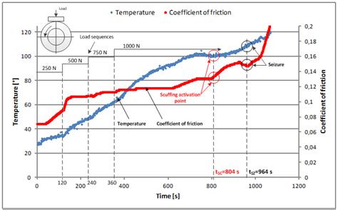 Specific Diagram Of Temperature And Coefficient Of Friction During The