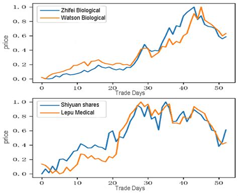 Mathematics Free Full Text Stock Market Analysis Using Time Series