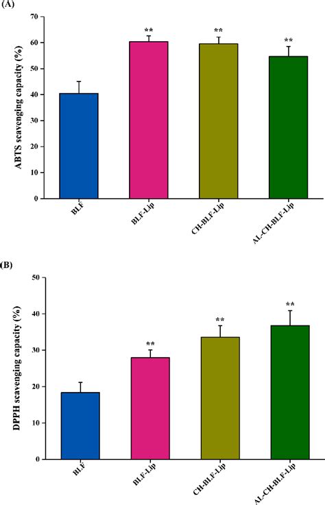 Figure From Alginate Chitosan Coated Nanoliposomes As Effective