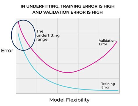 Machine Learning Regularization Explained Sharp Sight