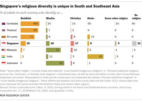 In Singapore Religious Diversity And Tolerance Go Hand In Hand Pew