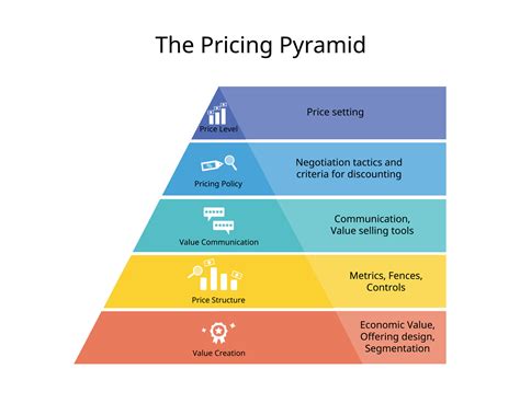 Pricing Strategy Pyramid Of Price Level Pricing Policy Value