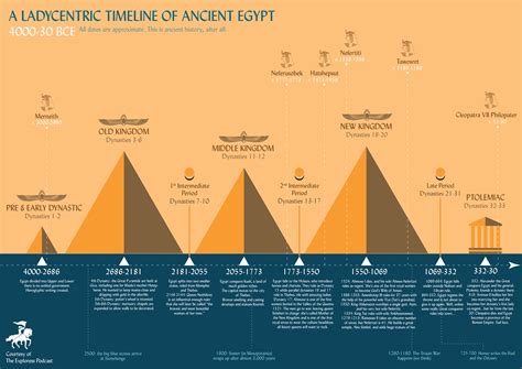 Ancient Egyptian History And Timeline