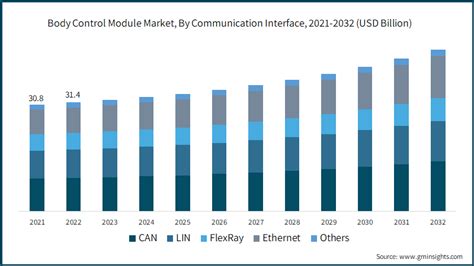 Body Control Module Market Size Share Growth