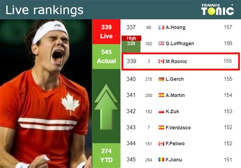 Live Rankings Raonic Betters His Ranking Prior To Competing Against