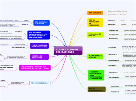 Clasificaci N De Obligaciones Mind Map