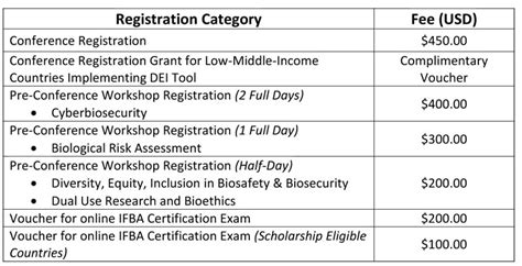 IFBA International Federation Of Biosafety Associations IFBA Global