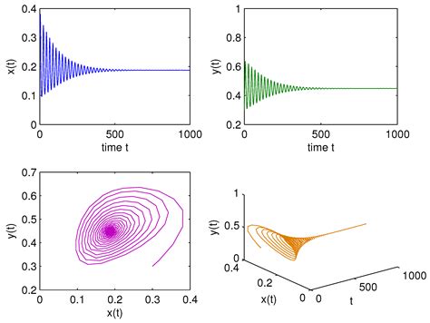 Symmetry Free Full Text Qualitative Analysis In A Beddington Deangelis Type Predator Prey