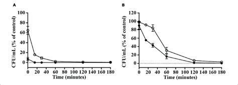 | Killing kinetics of S. aureus (A) and P. aeruginosa (B). Bacterial ...