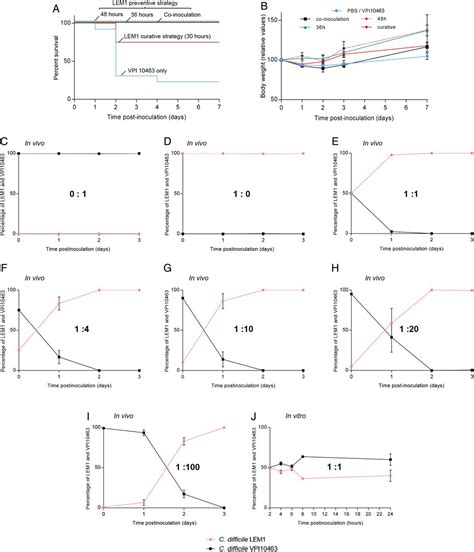 Toxin Positive Clostridium Difficile Latently Infect Mouse Colonies And