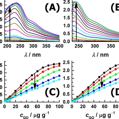 Uvvis Absorbance Spectra A B And Relationships Cd Between The