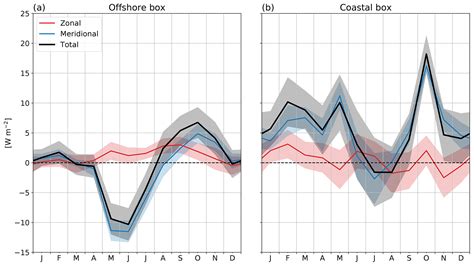 Os Seasonal Cycle Of Sea Surface Temperature In The Tropical Angolan