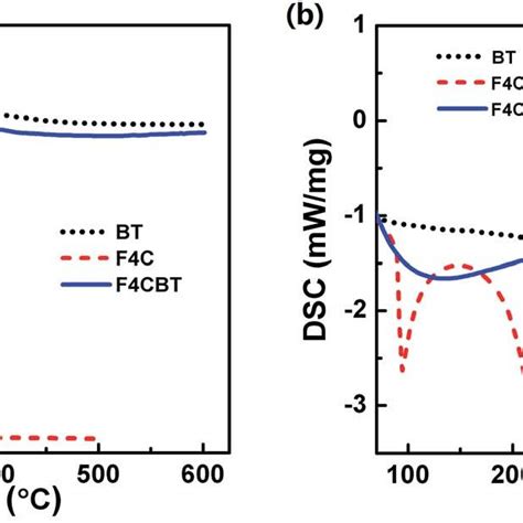 A TGA And B DSC Curves Of BT F4C And F4CBT Measured In An Air