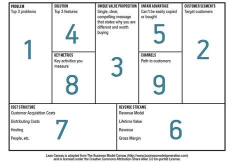 Cara Membuat Business Lean Canvas Blc Yang Sederhana