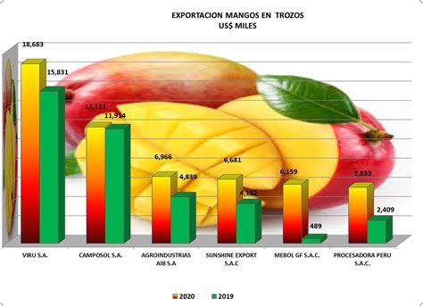 Mangos En Trozos Archivos Agrodataperu