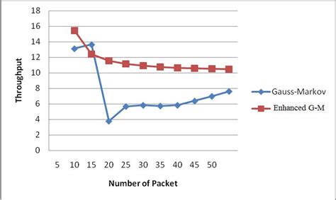 Throughput Vs Number Of Packets Figure 11 Throughput Vs Number Of