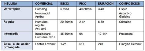 Tratamiento Farmacologico Diabetes Mellitus Insulina Ocronos