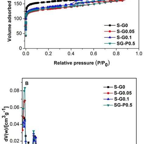 Ar Adsorptiondesorption Isotherms Of Samples At 874 K A And