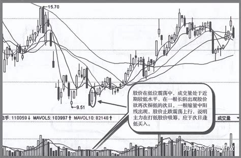 手中股票出现这3种情况，说明已吸筹完毕 知乎