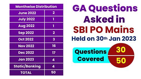 GA Questions Asked In SBI PO Mains 2022 30 Out Of 50 Questions