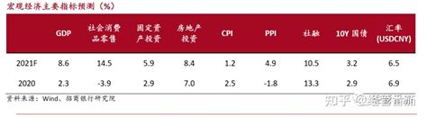 2021年下半年宏观经济展望