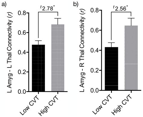 Thalamus Amygdala Connectivity During Visceral Pain Significantly