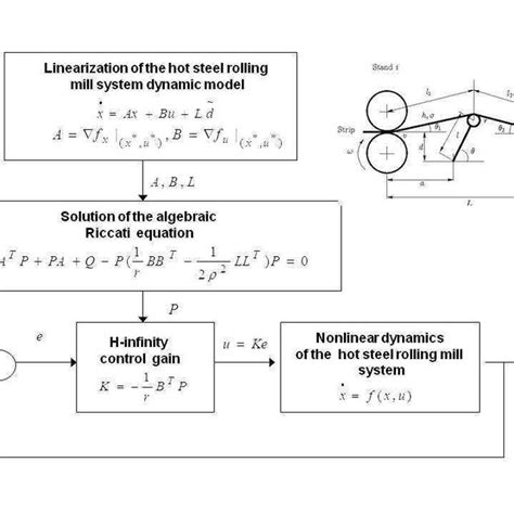 PDF Nonlinear Optimal Control For The Hot Steel Rolling Mill System