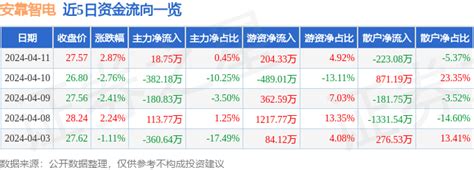 安靠智电（300617）4月11日主力资金净买入1875万元成交额流向系统