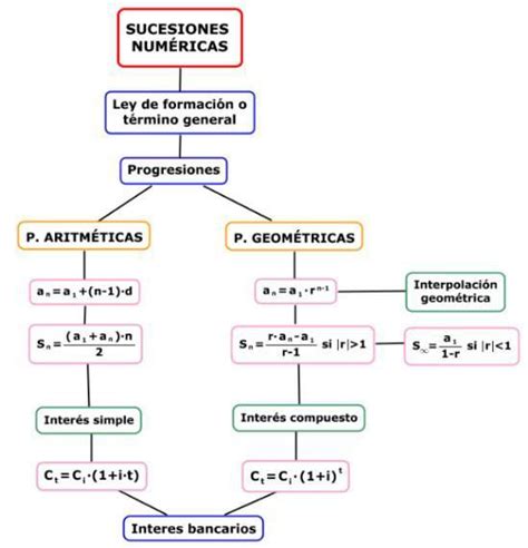 Mapa Conceptual De Progresiones Porn Sex Picture