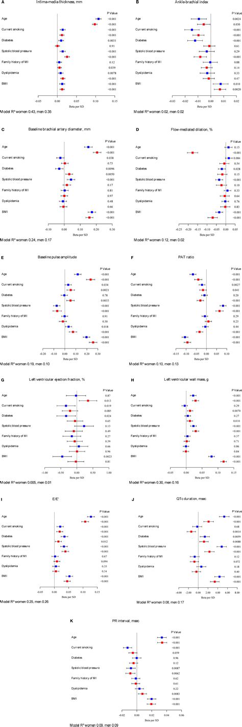 Frontiers Sex Differences In Correlates Of Intermediate Phenotypes