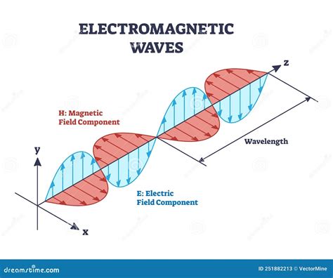 Electromagnetic Waves with Magnetic and Electric Fields Outline Diagram ...