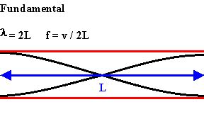 Standing sound waves