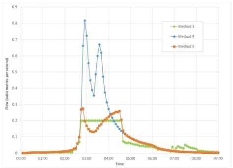 Modeling Catchbasins And Inlets In Swmm