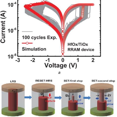 IV Curve And Filament Growth Model Of HfOx Based RRAM A Simulated