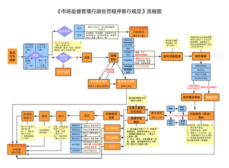 市场监督管理行政处罚程序暂行规定流程图 执法流程 北京市门头沟区人民政府