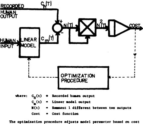 Figure 2 1 From A Math Model Of A Well Trained Human Operator Performing A Tracking Task