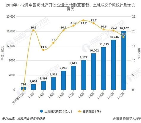 2018年全年中国房地产行业市场分析：开发投资额超12万亿元，销售额接近15万亿元数据汇前瞻数据库