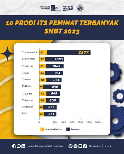 Infografis Program Studi Di Its Dengan Peminat Terbanyak Pada Snbt