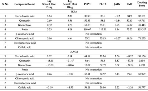 Binding Affinity Assessment Based On Docking Score Of Proposed Natural