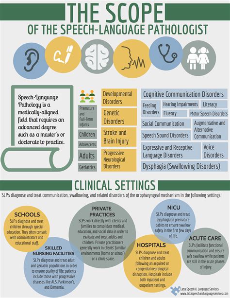 Areas Of Speech Pathology Speech Therapy Slp Handouts For Teachers