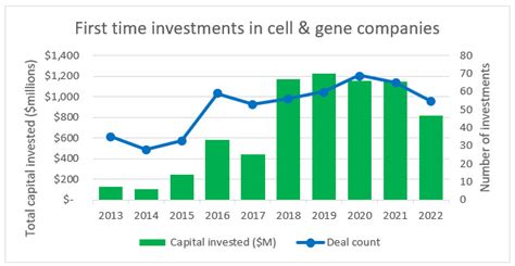 S Market Outlook For Cell And Gene Therapies