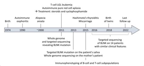 Figure Timeline Of The Clinical Case Download Scientific Diagram