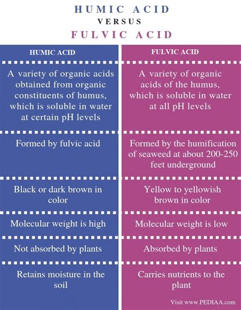 What Is The Difference Between Humic And Fulvic Acid Pediaacom