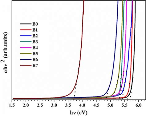 Taucs Plots For B0 B1 B2 B3 B4 B5 B6 And B7 Respectively