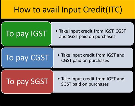 Complete Understanding On Input Tax Credit Under Gst