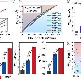 A The PE Loops Of SBN SLBN And SLBNT Ceramics Under Respective Eb