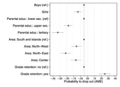 Binomial Logistic Regression Model Predicting The Probability To Drop