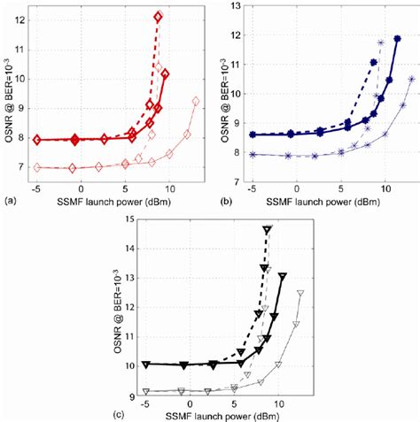 Simulated And Measured Results For The OSNR Requirements BER 10 3 As