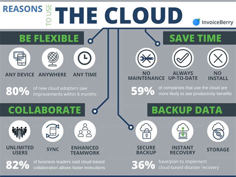 A Never Ending List Of Why You Should Use The Cloud Invoiceberry Blog